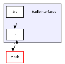 RadioInterfaces